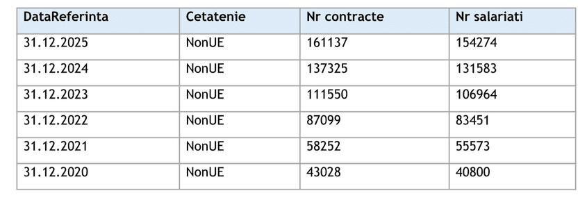 TABEL cu numărul de salariaţi cetățeni străini, numărul de contracte individuale de muncă active potrivit Inspecției Muncii, în perioada 2020-2025
