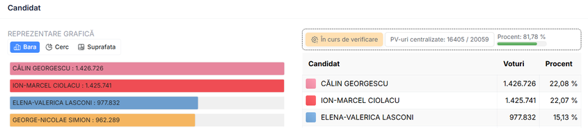 Călin Georgescu este pe primul loc, după 81% din secțiile de votare