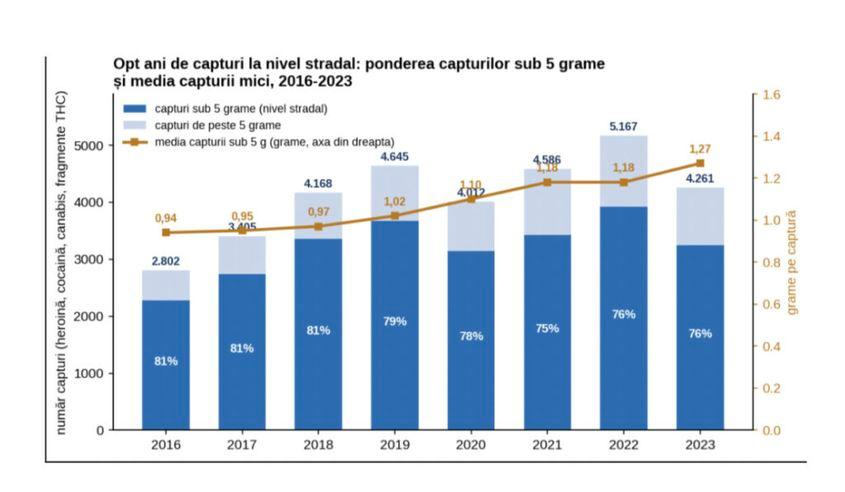 <em>Structura capturilor principalelor droguri (heroină, cocaină, canabis iarbă, fragmente vegetale cu THC), 2016-2023: capturi sub 5 grame, cu ponderi anuale, față de restul capturilor, și media capturii sub 5 grame. Sursa: Rapoartele naționale privind situația drogurilor, edițiile 2017-2024 (date DCCO-IGPR și ANA).</em>