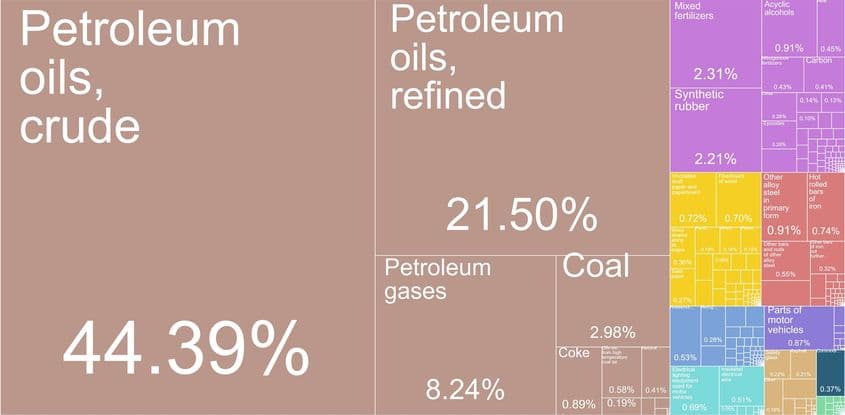 Importurile României dinspre Rusia în 2019. Sursa: <a target="_blank" rel="noreferrer noopener" href="https://atlas.cid.harvard.edu/countries/185/export-basket" target="_blank">The Atlas of Economic Complexity</a>