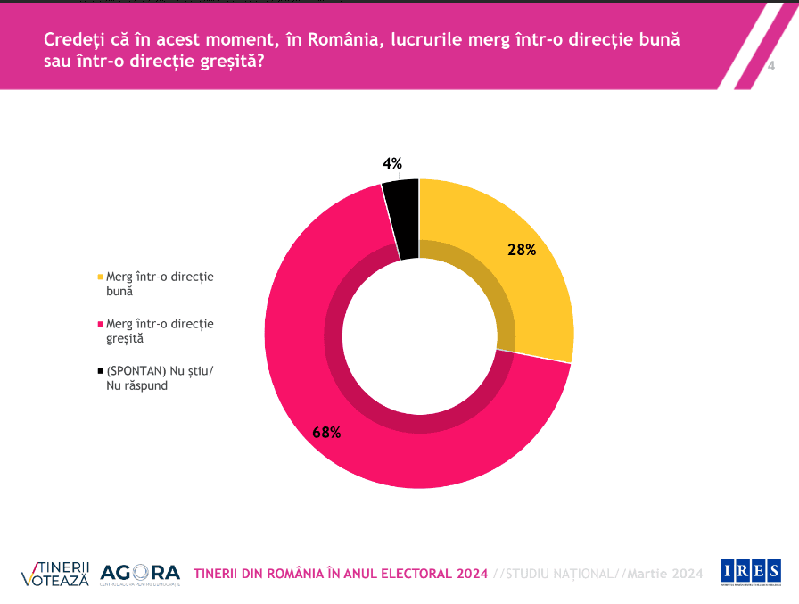 68% din tinerii români cred că lucrurile merg în România într-o direcție greșită. Foto: Sondaj „Tinerii din România în anul electoral 2024”