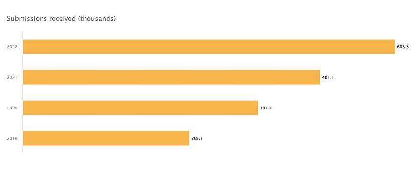 Unul din trei articole primite de MDPI este publicat. Sursa: MDPI