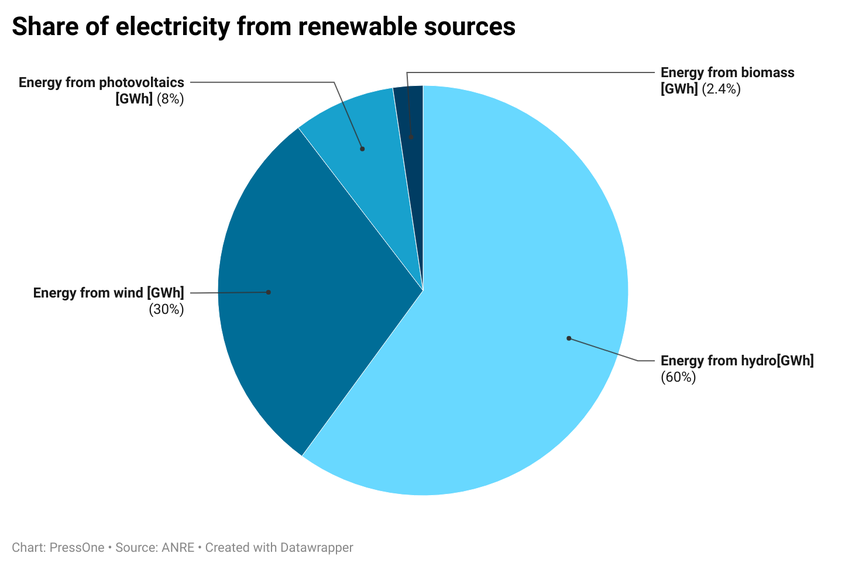 According to data provided by ANRE, in 2022 the share of electricity from renewable resources in Romania was 42.3%