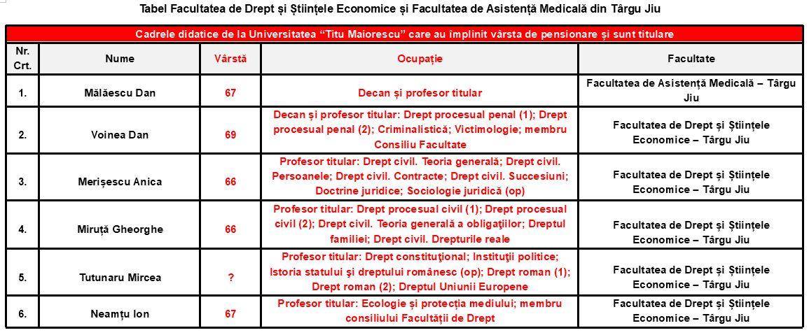 Tabel cu profesorii titulari angajați ai Facultății de Drept și Științele Economice și ai Facultății de Asistență Medicală din cadrul Universității “Titu Maiorescu” filiala Târgu- Jiu, care au împlinit vârsta de pensionare
