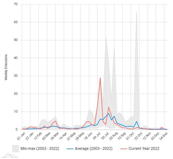 La nivelul Uniunii Europene, conform datelor EFFIS, în 2022 au fost afectat de incendii de vegetație peste 837.000 de hectare. Lucru care se vede și în emisii