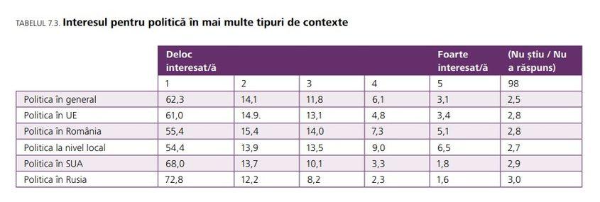 „61% din eșantion are un interes scăzut sau inexistent pentru politică în fiecare dintre cele șase categorii și numai 20% afirmă că au un nivel mare sau foarte mare de interes pentru cel puțin una dintre categoriile contextului”, arată studiul.