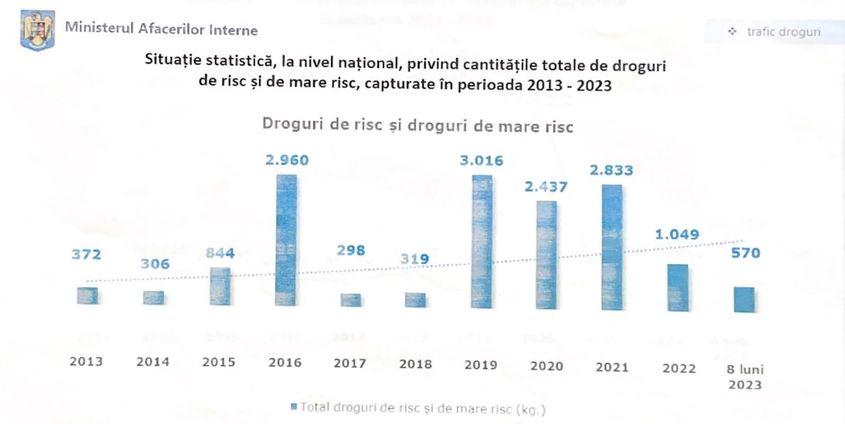 În ultimii doi ani, capturile de droguri au fost mai mici, comparativ cu perioada 2019-2021. Sursă foto: captură din raportul DGPI