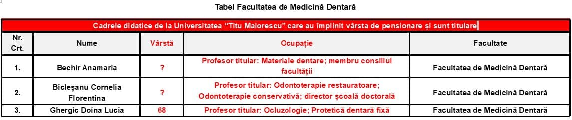 Tabel cu profesorii titulari angajați ai Facultății de Medicină Dentară din cadrul Universității “Titu Maiorescu” din București, care au împlinit vârsta de pensionare