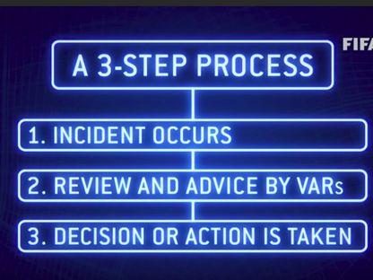 Cele trei faze ale VAR, potrivit FIFA: 1) se produce incidentul; 2) intervine echipa de supraveghere; 3) arbitrul de pe teren decide. Sursa foto: Youtube