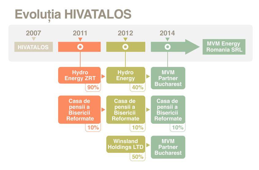 Cum s-a schimbat, în decurs de 10 ani, structura acţionariatului de la Hivatalos SRL. (Infografie de Cosmin Creţ)