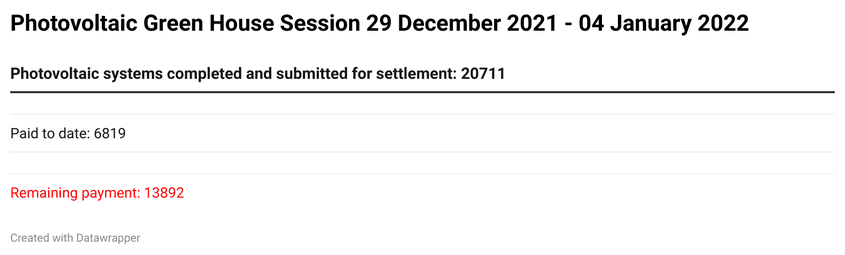 From a response sent by AFM to PressOne it appears that for the December 2021 - January 2022 session of the Green House Photovoltaic program, the state still has payments to make to beneficiaries