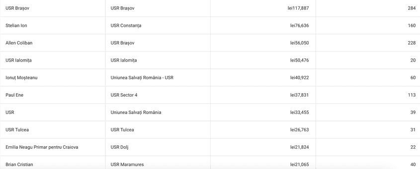 <em>Sursă: </em><a target="_blank" href="https://www.facebook.com/ads/library/report/?source=nav-header"><em>Meta Ad Library Report</em></a><em>, Top 10 conturi la căutarea după ”USR”, pe Meta</em>