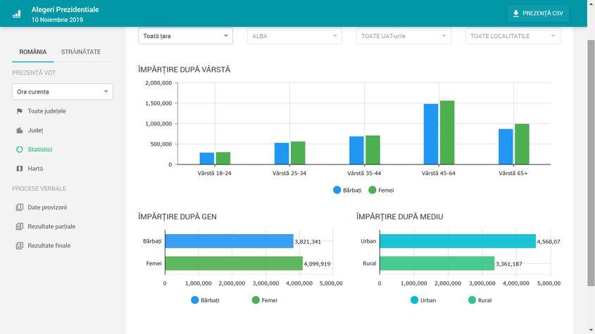 La căderea întunericului, majoritatea alegătorilor aveau peste 45 de ani