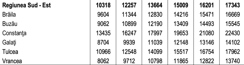 Posibila evoluție a PIB-ului pe cap de locuitor în județele din Regiunea Sud-Est, conform datelor furnizate de Comisia Națională de Strategie și Prognoză în ianuarie 2023.