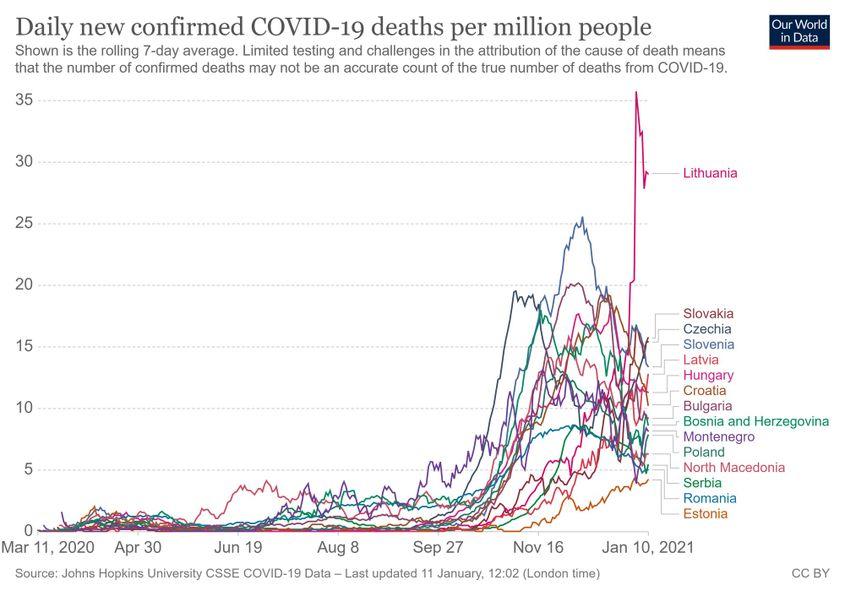 Spre deosebire de majoritatea covârșitoare a țărilor estice, România a avut o primăvară și o vară cu multe morți de Covid-19, dar amplitudinea acestora în timpul iernii nu a ajuns, nici pe departe, la nivelul vecinilor, care au „recuperat” rapid decalajul macabru. Sursa: <a target="_blank" href="https://ourworldindata.org/coronavirus" target="_blank" rel="noreferrer noopener">Ourworldindata</a>