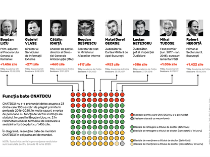 Moștenirea viitorului CNATDCU: sesizări de plagiat fără verdict în cazul unor persoane publice influente