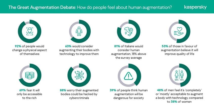 Un studiu publicat de Kaspersky arată cât de diferit este abordată ipoteza augmentării umane