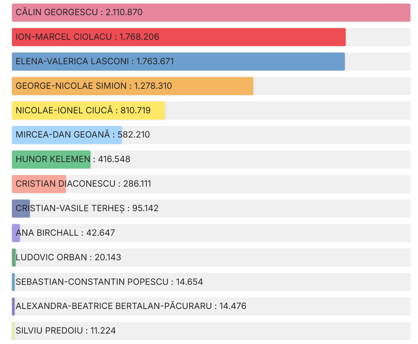Rezultatele la alegeri la ora 7:30