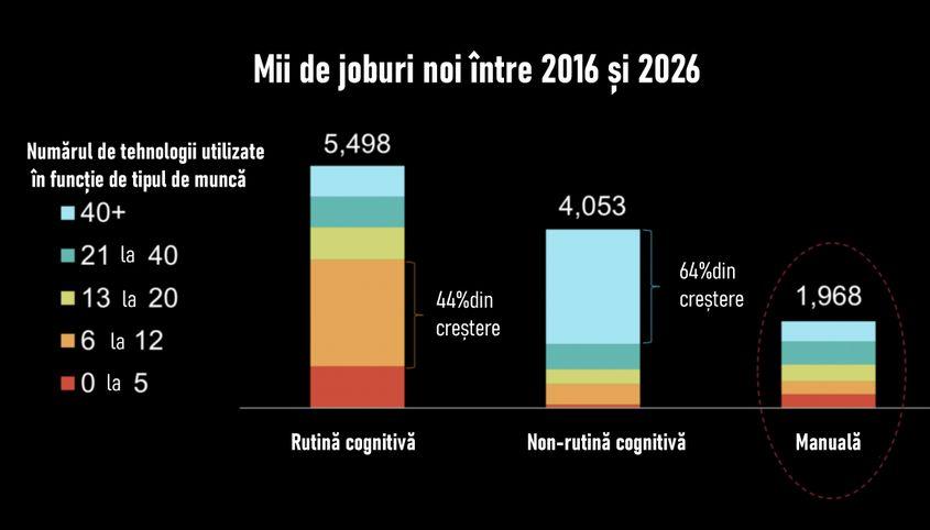 Sursa: Burning-glass.com. Prin „tehnologii” se înțeleg abilități de bază, precum operarea Microsoft Word, Excel, Powerpoint, a unui program de editare foto sau, pe linia de asamblare, numărul de unelte diferite cu care știi să lucrezi (roboți, posturi de lucru etc.)