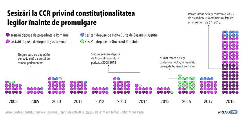 2018 a fost pentru CCR anul cu cea mai multă activitate de la înființare, potrivit raportului anual al instituţiei. S-au emis, în total, 870 de decizii, hotărâri și avize, iar Curtea a înregistrat 95 de sesizări referitoare la constituționalitatea legilor. Dacă adunăm numărul de sesizări privind constituționalitatea legilor înainte de promulgare cu cel privind conflictele juridice – cinci la număr – constatăm că acesta a fost de 3,3 ori mai mare decât în 2017 și de 9 ori mai mare decât în 2015. (Grafică PressOne)