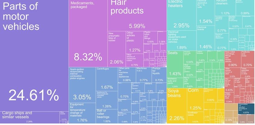 Exporturile directe ale României către Rusia în 2019. Sursa: <a target="_blank" rel="noreferrer noopener" href="https://atlas.cid.harvard.edu/countries/185/export-basket" target="_blank">The Atlas of Economic Complexity</a>