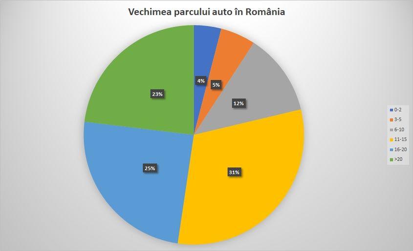 23% din mașini sunt mai vechi de 20 de ani, 25% au între 16 și 20 de ani, iar 31% au între 11 și 15 ani. 79% dintre mașinile de pe străzile României sunt, de fapt, niște rable. Sursa datelor: Guvernul României