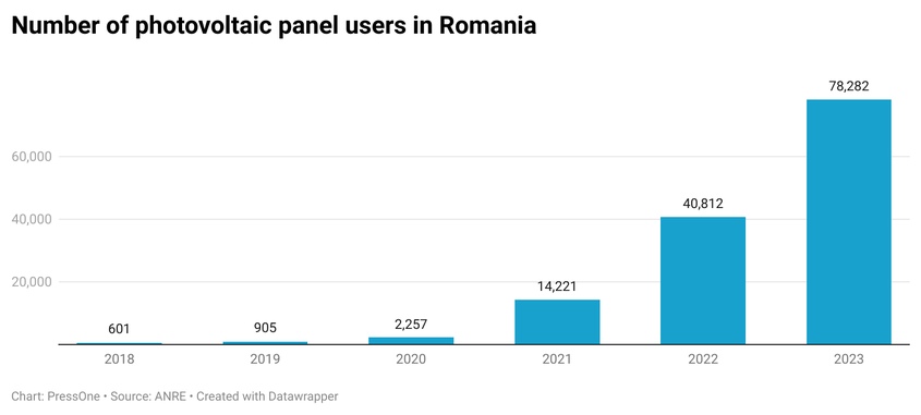 According to data provided by ANRE, the number of users of photovoltaic panels in Romania is constantly increasing