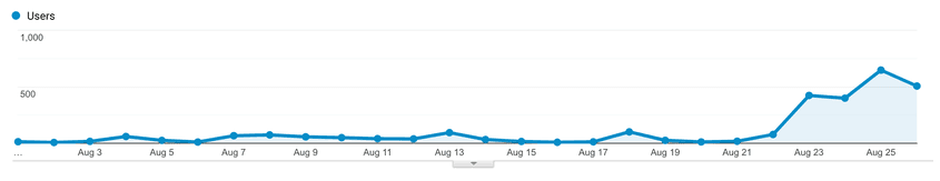 Date de trafic pentru hartaambroziei.ro, în primele săptămâni de la lansare