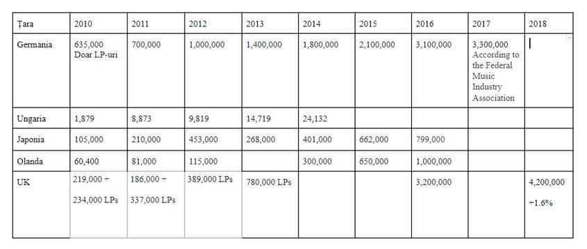Evoluția vânzării de discuri. Tabel obținut din surse distincte disponibile online.