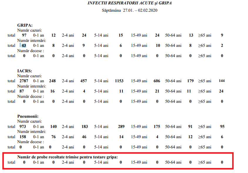 Fișa de la DSP Suceava care arată că nu s-au recoltat probe pentru testarea gripei în acest sezon