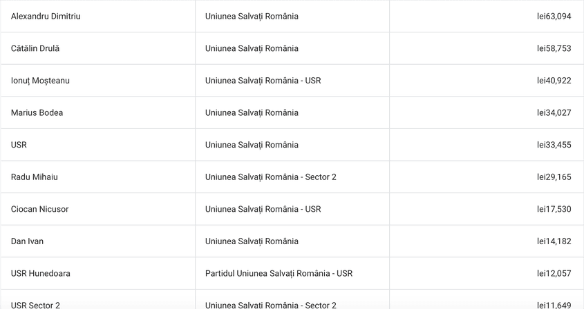 <em>Sursă: </em><a target="_blank" href="https://www.facebook.com/ads/library/report/?source=nav-header"><em>Meta Ad Library Report</em></a><em>.</em><em> Top 10 conturi la căutarea după ”Uniunea Salvați România”, pe Google Meta</em>