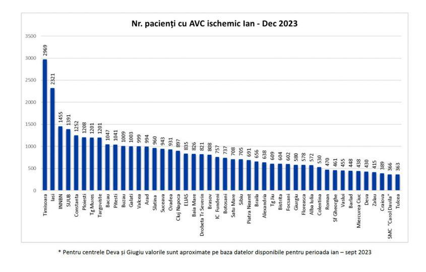 Numărul pacienților cu AVC ischemic din anul 2023, potrivit datelor din Registrul Național pentru Tratamentul Intervențional al AVC Ischemic.