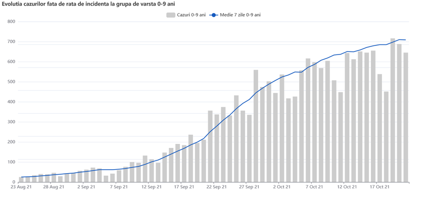 Evolutia cazurilor fata de rata de incidenta la grupa de varsta 0-9 ani