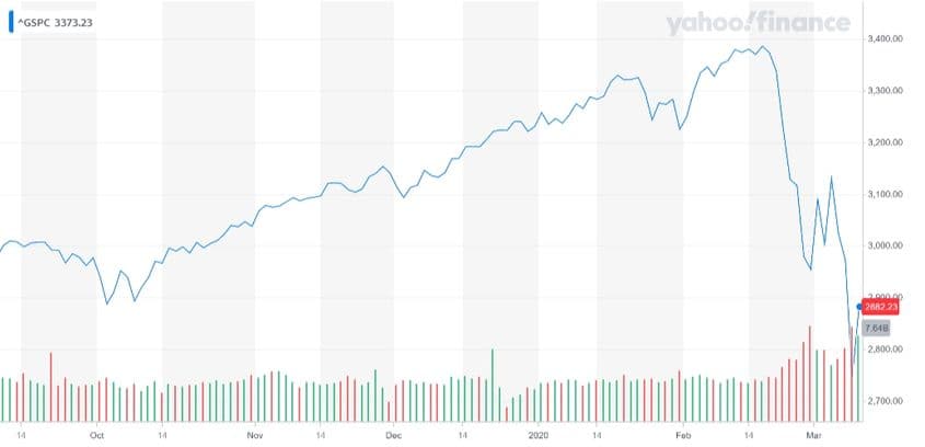 Bursa a pierdut, practic, câștigurile din ultimele 6 luni. Sursa: Yahoo Finance