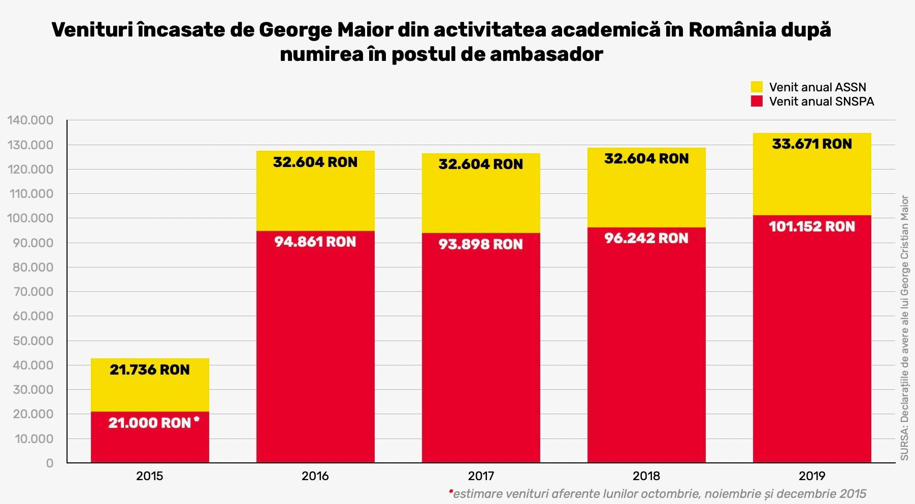 George Maior a continuat să încaseze venituri lunare cumulate de 10-11.000 lei de la SNSPA și ASSN și după 2015, an în care s-a mutat la Washington D.C. SNSPA e condusă de rectorul Remus Pricopie, care i-a succedat lui Maior – cu titlu interimar – la președinția Academiei de Științe ale Securității Naționale (ASSN).