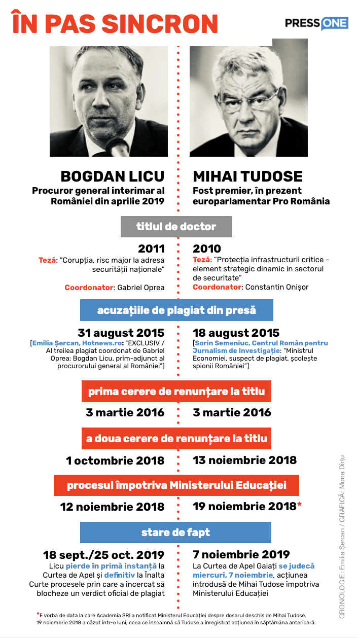Procurorul general interimar Licu și fostul premier Tudose au urmat strategii similare pentru a împiedica CNATDCU să le analizeze tezele de doctorat