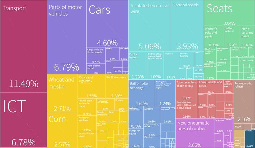 Exporturile nete ale României sunt de o complexitate ridicată, cu accent pe subansamble destinate piețelor vestice, care le trimit apoi spre alte piețe, inclusiv Rusia. Sursa: <a target="_blank" href="https://atlas.cid.harvard.edu/countries/185/export-basket" target="_blank" rel="noreferrer noopener">The Atlas of Economic Complexity</a>