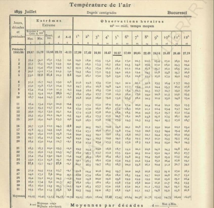 Tabel tipărit „Température de l’air”, stația Institutului Meteorologic din București, pentru luna iulie a anului 1899. Sursă: <a target="_blank" href="https://dspace.bcu-iasi.ro/handle/123456789/109724" data-type="URL" data-id="https://dspace.bcu-iasi.ro/handle/123456789/109724" target="_blank" rel="noreferrer noopener">Analele Institutului Meteorologic al României pe anul 1889, Tom.5</a>