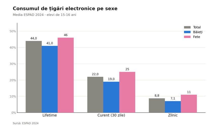 Potrivit datelor colectate în cadrul European School Survey Project on Alcohol and Other Drugs (ESPAD), cel mai mare proiect internațional de cercetare din Europa, care monitorizează consumul de substanțe și comportamentele de risc în rândul adolescenților, vape-urile sunt mai populare în rândul fetelor. Acest lucru poate fi observat atât la consumul zilnic, cât și atunci când vorbim despre persoanele care au încercat doar o dată să tapeze (lifetime).<br>Sursă date: ESPAD 2024.<br>Grafic: PressOne