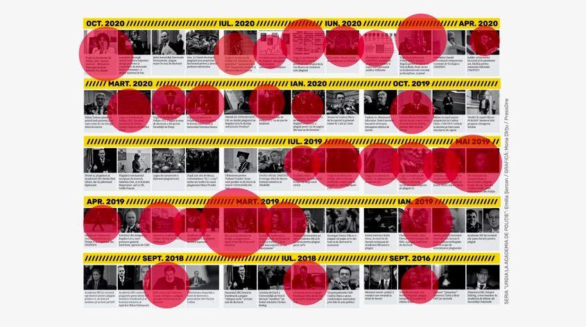 PressOne a publicat, din 2016 încoace, 29 de investigații având ca principal subiect rețelele de plagiatori din Academia de Poliție