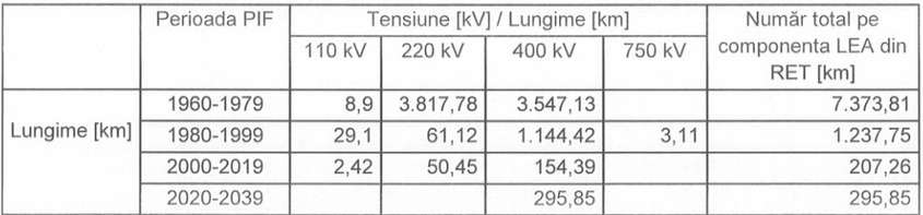 Sursa: Transelectrica