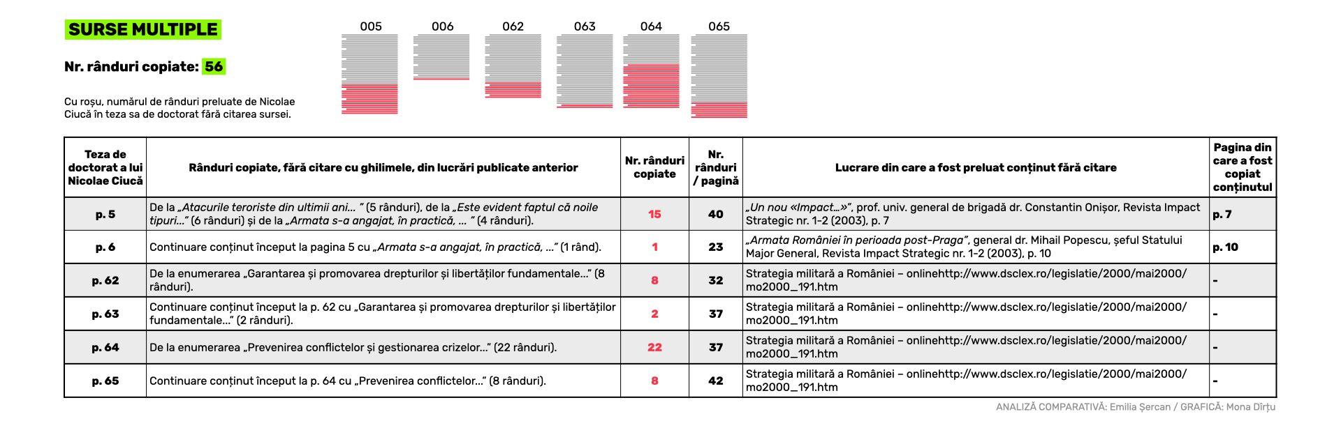 <strong>Primele porțiuni de conținut plagiat apar în paginile 5-6 din introducere. În tabel sunt incluse toate porțiunile plagiate din surse online</strong>