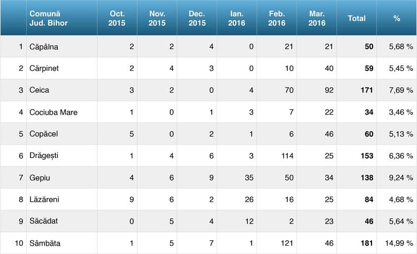 Sursa: Biroul Judeţean de Administrare a Bazelor de Date Bihor.