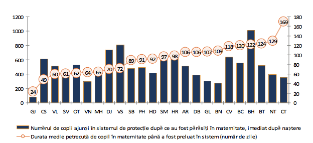 Durata medie petrecută de copiii din sistemul de protecţie în spitalul în care au fost părăsiți. Datele cuprind perioada 1989‐2014. Sursa: studiu UNICEF