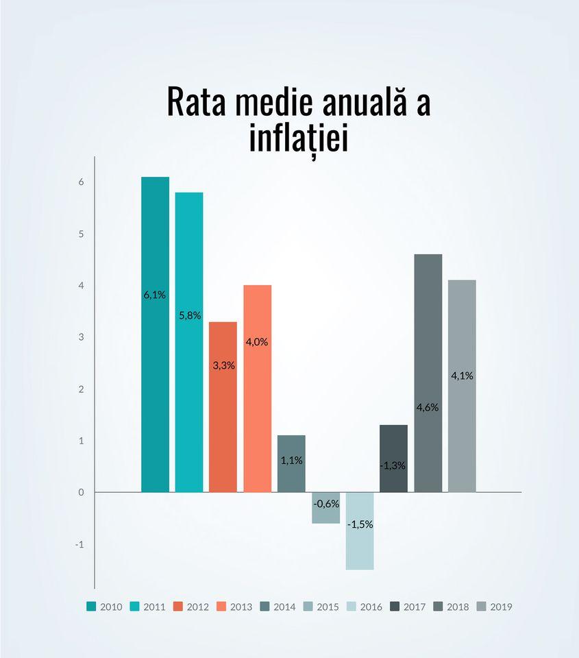 Inflația a fost ținută sub control în toată această perioadă, fără să se mai revină la inflația galopantă din deceniile precedente.