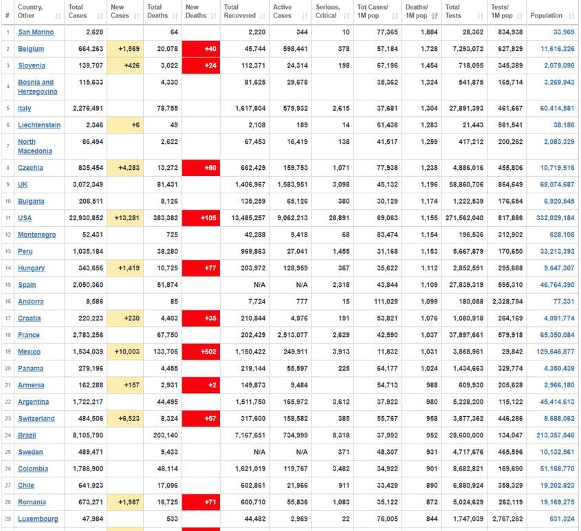 Sursa: <a target="_blank" href="https://www.worldometers.info/coronavirus/" target="_blank" rel="noreferrer noopener">Worldometers.info</a>