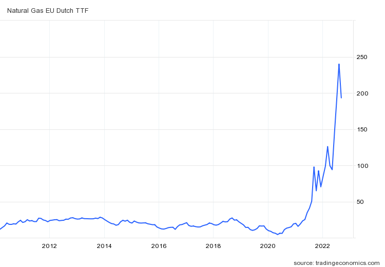 Pentru europeni, prețul gazelor naturale pur și simplu a explodat în ultimul an