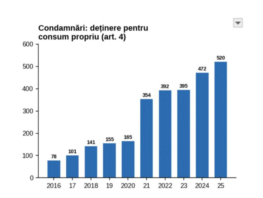 <em>Condamnări definitive pentru deținere pentru consum propriu (art. 4, obiect principal), 2016-2025. Surse: CSM (2016-2021); Ministerul Justiției, răspunsul nr. 1254b/2026 (2022-2025).</em>