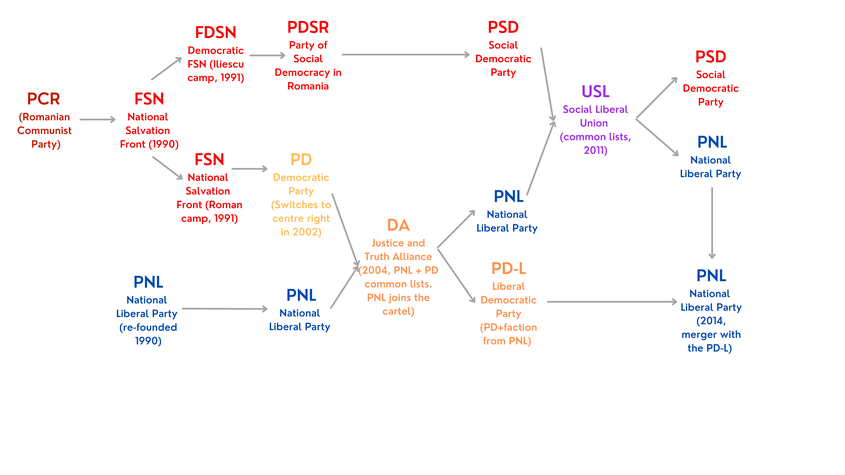 Istoria simplificată a principalelor două partide din România. Sursa: Adamescu, V. (2021). Does cartelization limit democratic backsliding? Does polarisation enable it? A comparison of Romania and Poland. Disertație de licență nepublicată, King’s College London