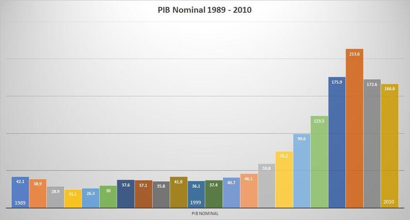 Produsul Intern Brut nominal a început să-și revină abia după anul 2000